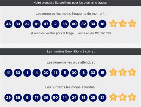 statistiques euro million|pronostic euromillion fiable.